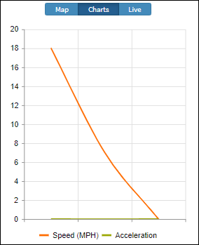 Speed and Acceleration 